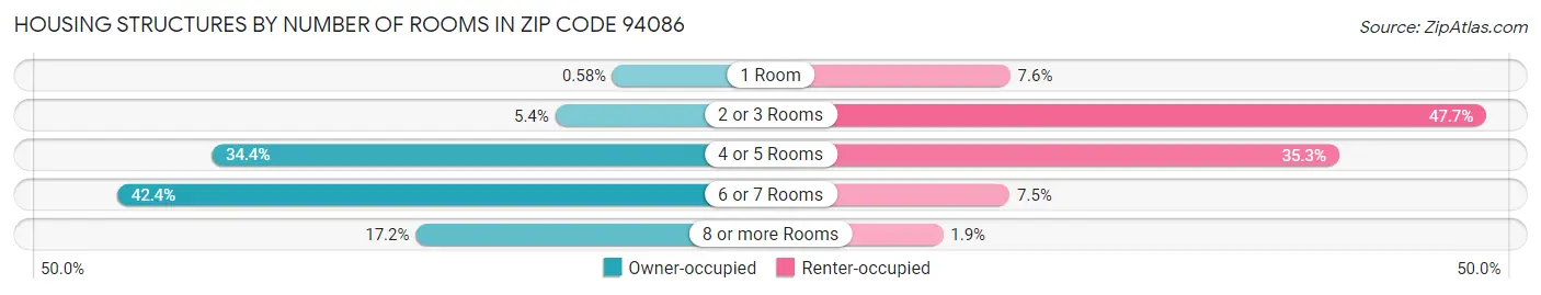 Housing Structures by Number of Rooms in Zip Code 94086