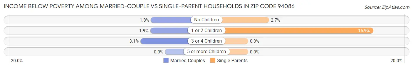 Income Below Poverty Among Married-Couple vs Single-Parent Households in Zip Code 94086