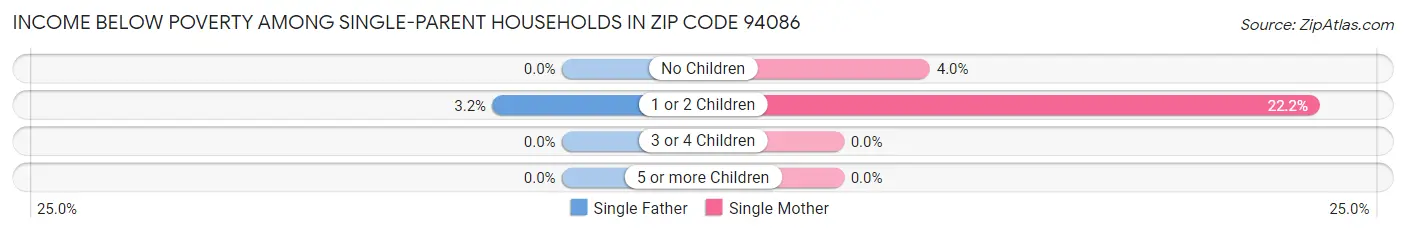 Income Below Poverty Among Single-Parent Households in Zip Code 94086