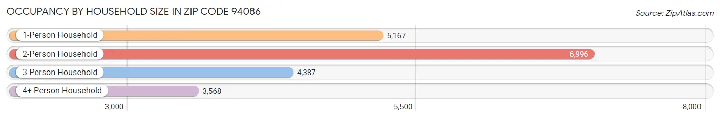 Occupancy by Household Size in Zip Code 94086