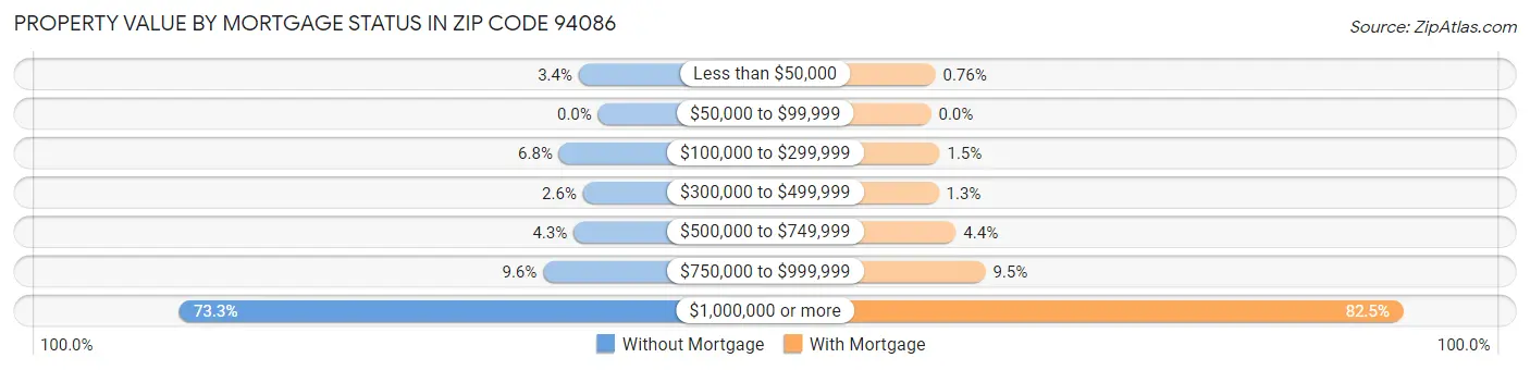 Property Value by Mortgage Status in Zip Code 94086