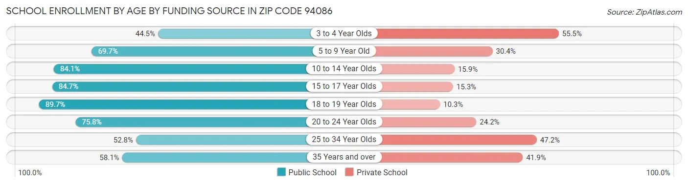 School Enrollment by Age by Funding Source in Zip Code 94086