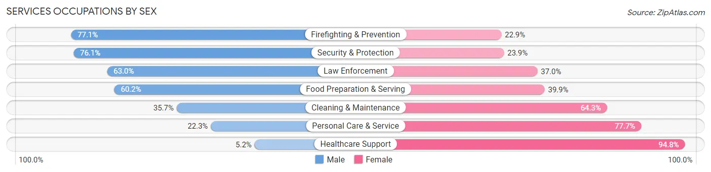 Services Occupations by Sex in Zip Code 94086
