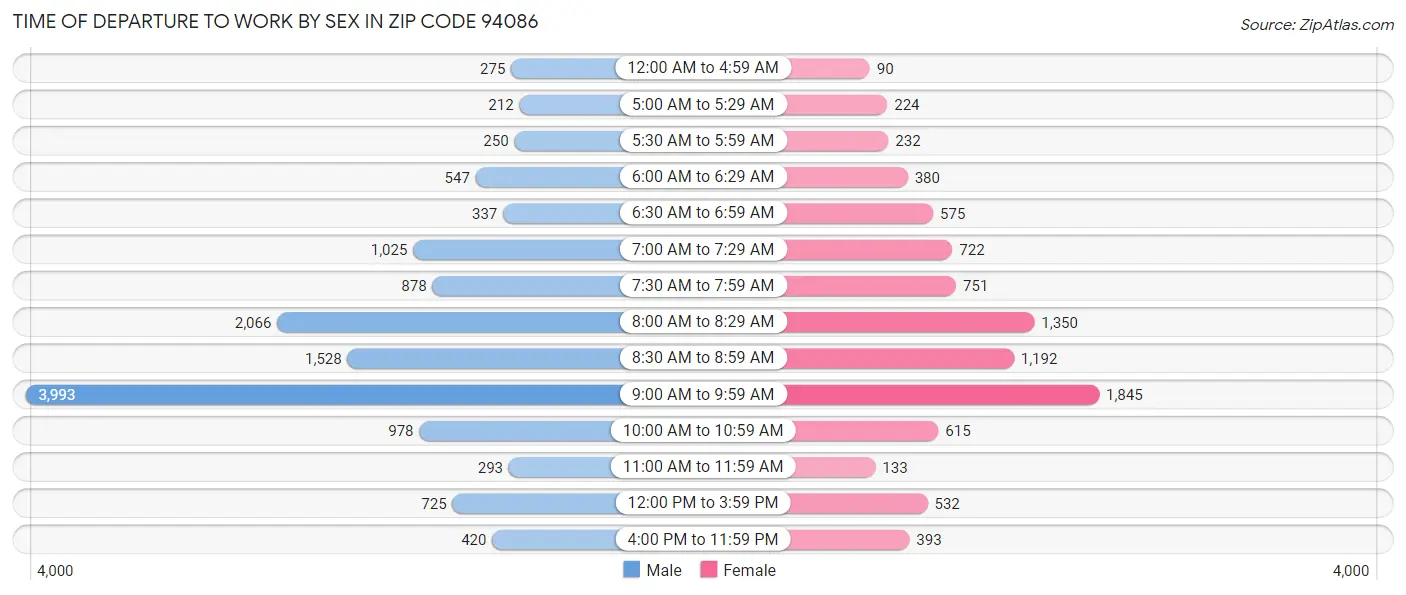 Time of Departure to Work by Sex in Zip Code 94086