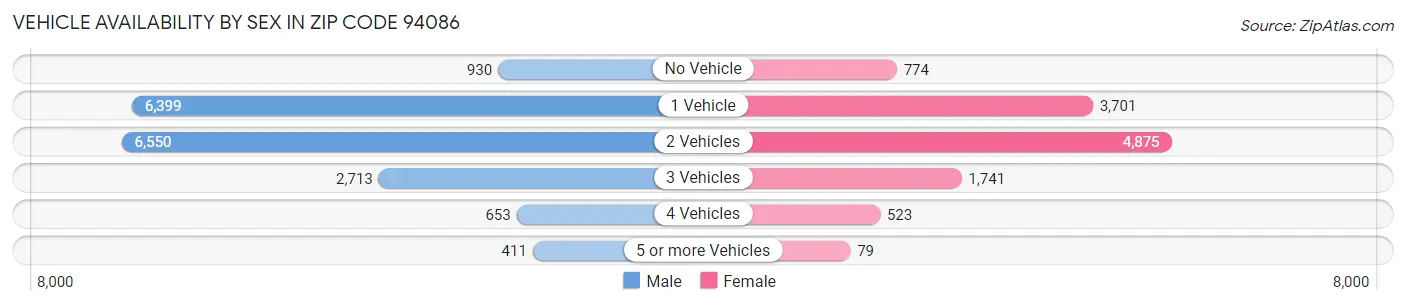 Vehicle Availability by Sex in Zip Code 94086