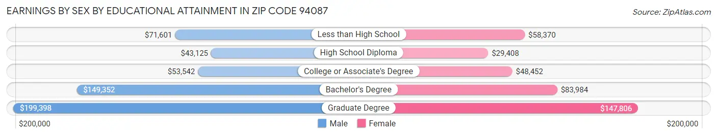 Earnings by Sex by Educational Attainment in Zip Code 94087