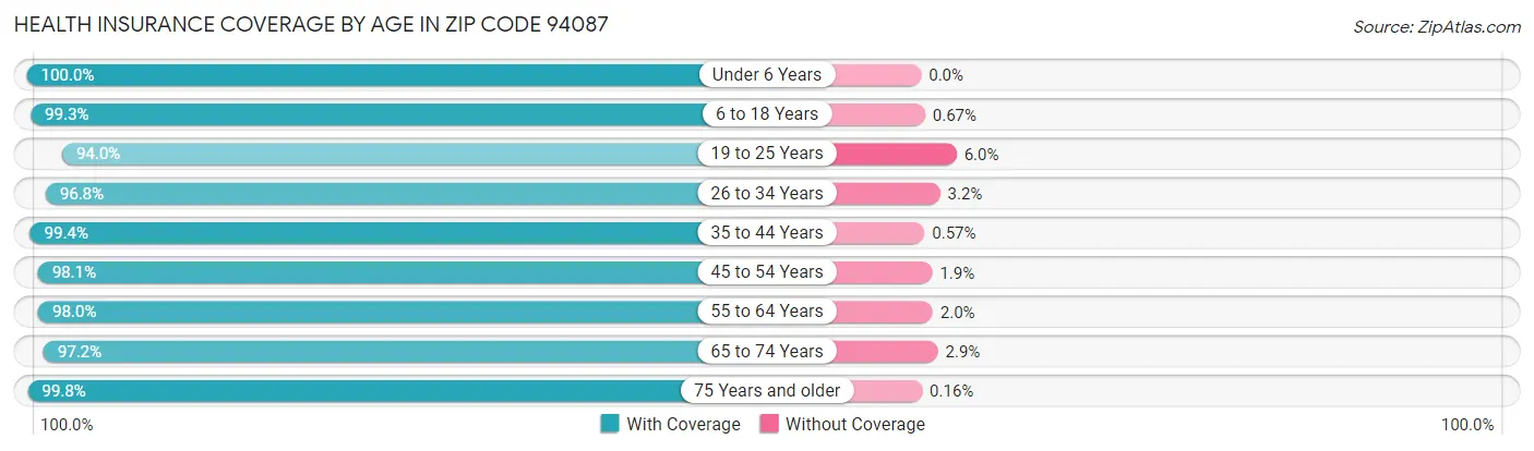 Health Insurance Coverage by Age in Zip Code 94087