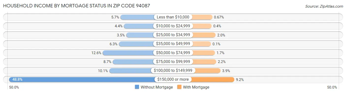 Household Income by Mortgage Status in Zip Code 94087