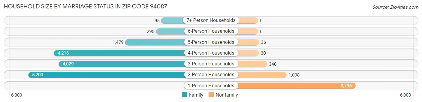 Household Size by Marriage Status in Zip Code 94087