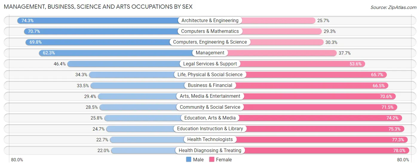 Management, Business, Science and Arts Occupations by Sex in Zip Code 94087
