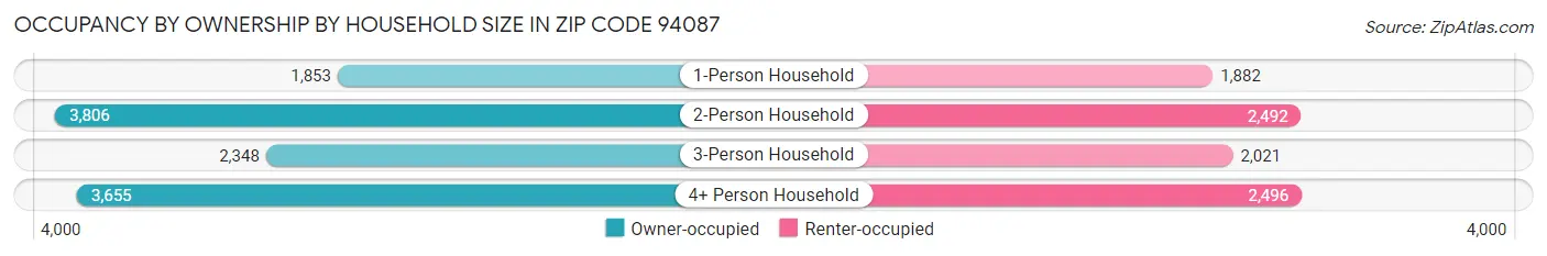 Occupancy by Ownership by Household Size in Zip Code 94087