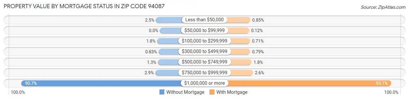 Property Value by Mortgage Status in Zip Code 94087