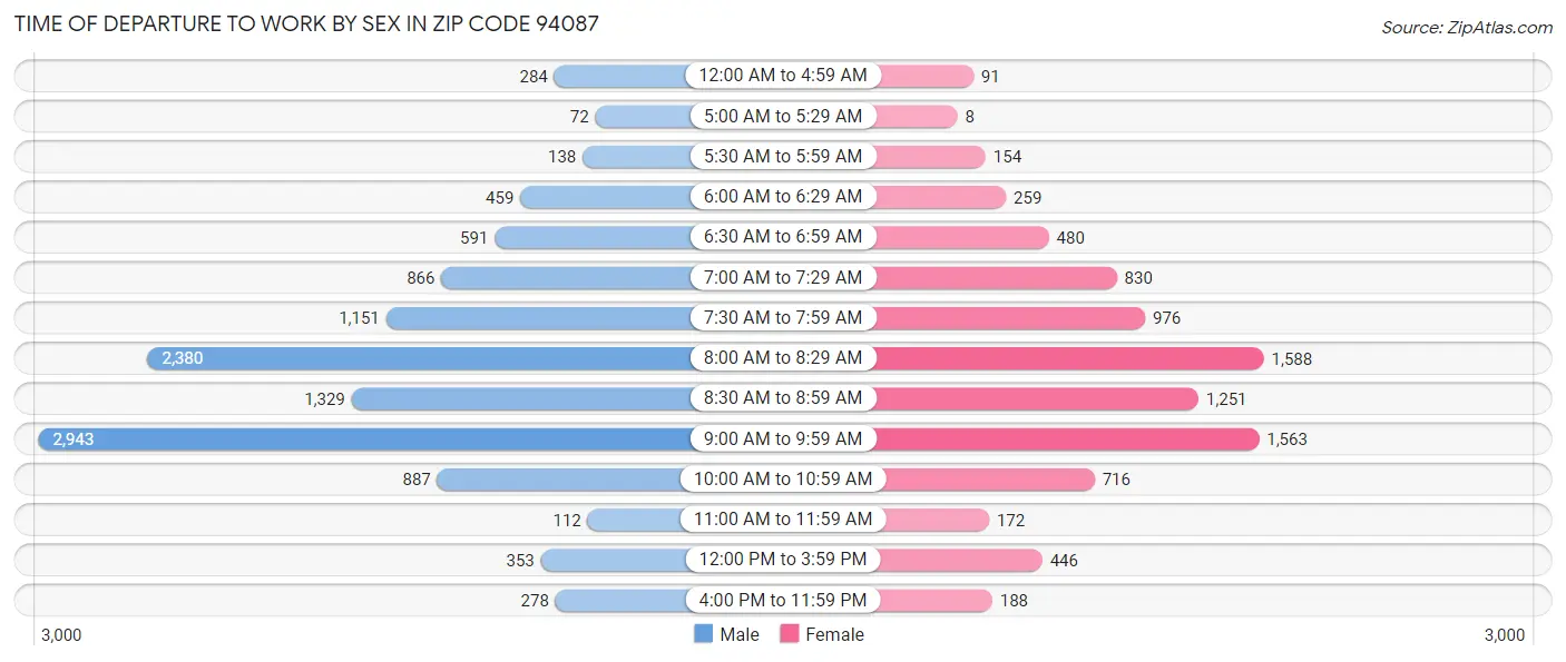 Time of Departure to Work by Sex in Zip Code 94087