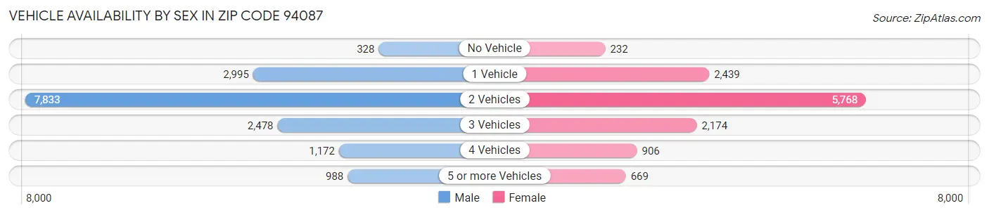 Vehicle Availability by Sex in Zip Code 94087