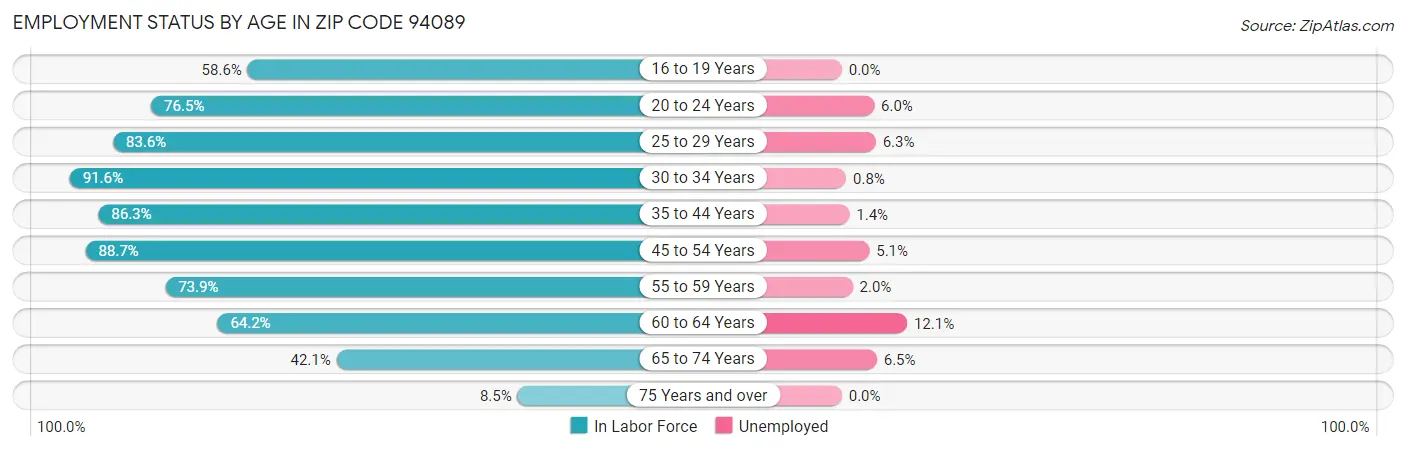 Employment Status by Age in Zip Code 94089