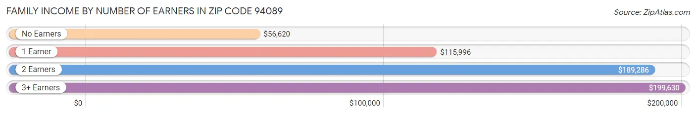 Family Income by Number of Earners in Zip Code 94089