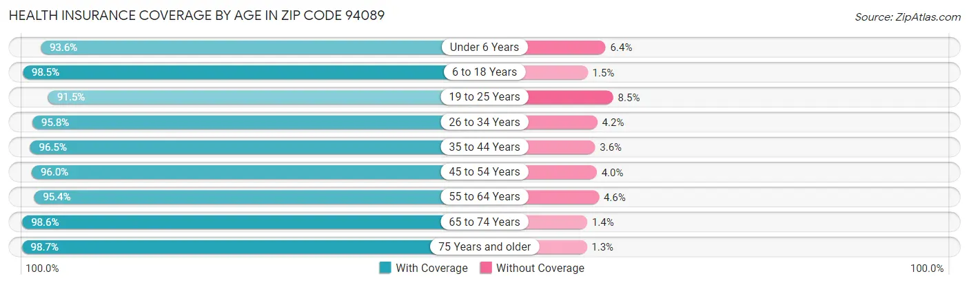 Health Insurance Coverage by Age in Zip Code 94089