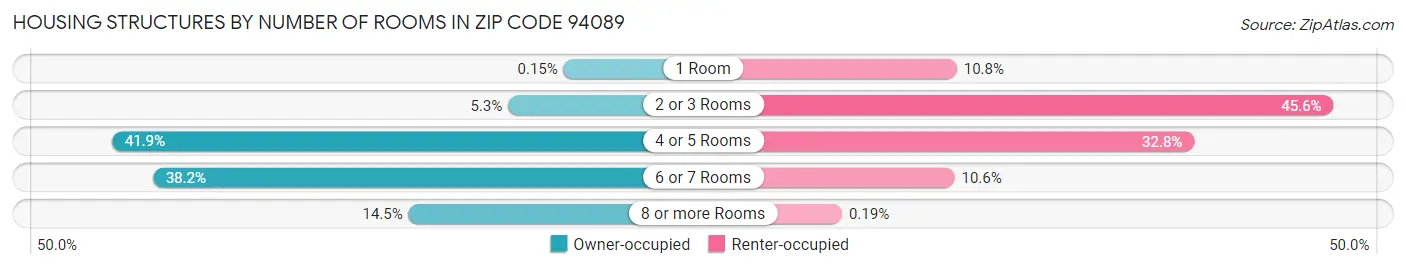 Housing Structures by Number of Rooms in Zip Code 94089