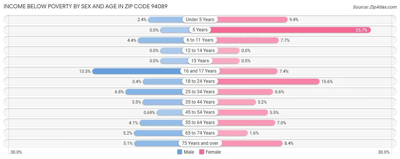 Income Below Poverty by Sex and Age in Zip Code 94089