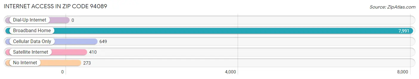 Internet Access in Zip Code 94089