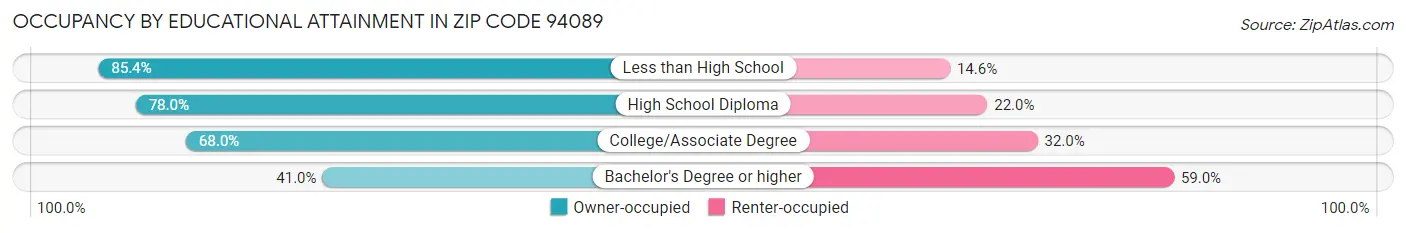 Occupancy by Educational Attainment in Zip Code 94089