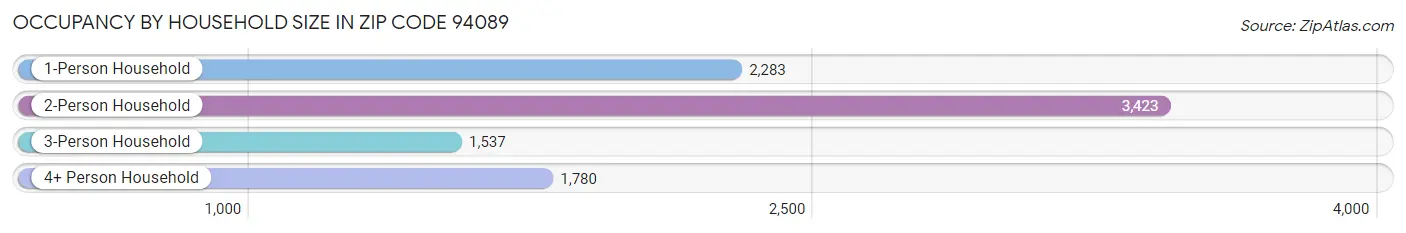 Occupancy by Household Size in Zip Code 94089