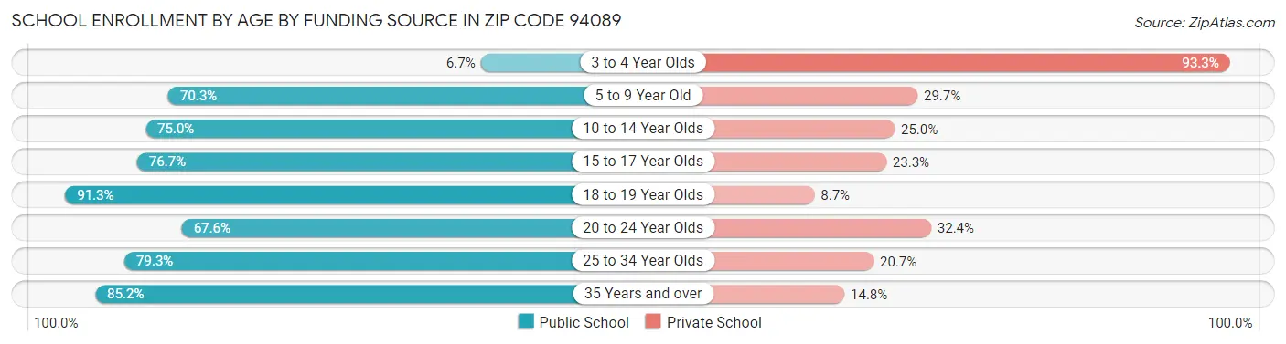 School Enrollment by Age by Funding Source in Zip Code 94089