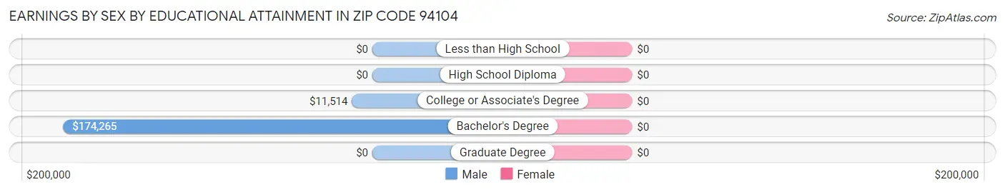 Earnings by Sex by Educational Attainment in Zip Code 94104