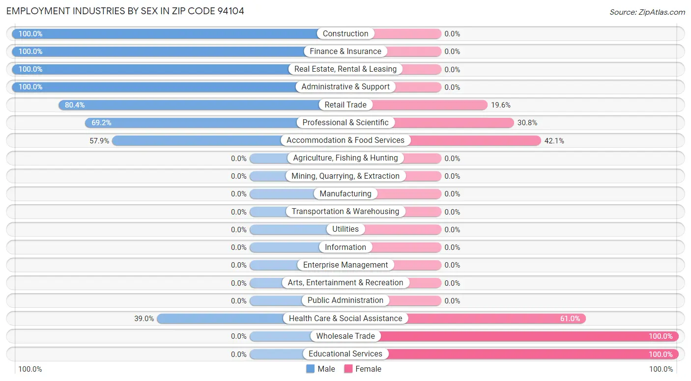 Employment Industries by Sex in Zip Code 94104