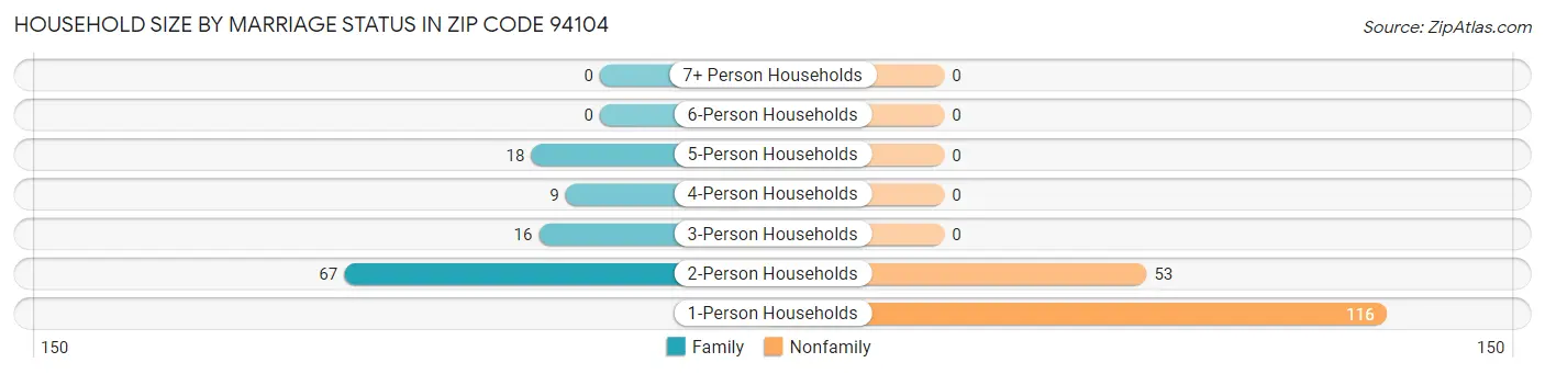 Household Size by Marriage Status in Zip Code 94104