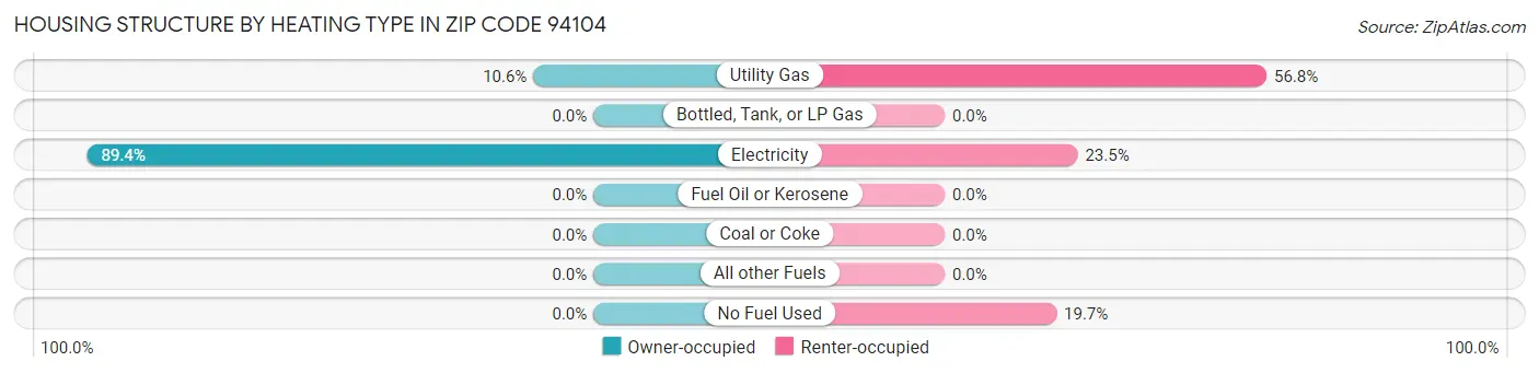 Housing Structure by Heating Type in Zip Code 94104