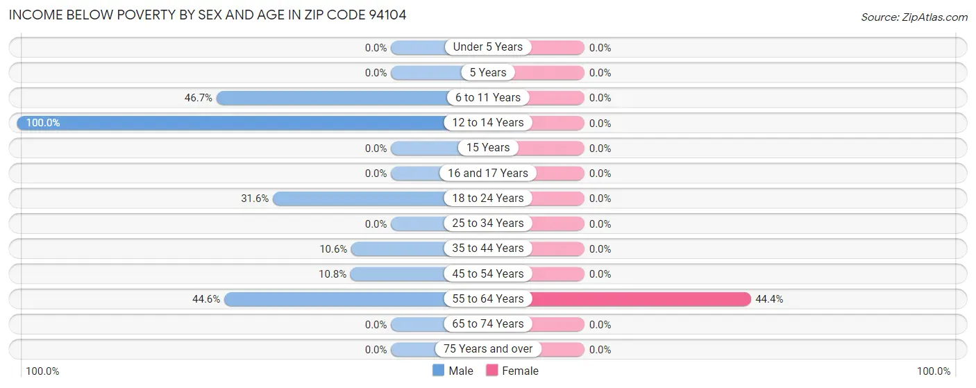 Income Below Poverty by Sex and Age in Zip Code 94104