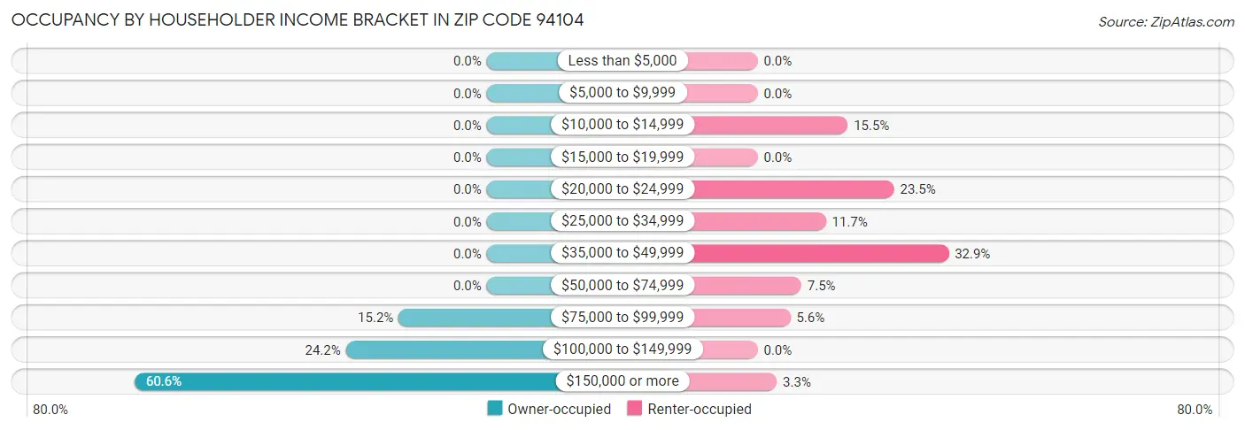 Occupancy by Householder Income Bracket in Zip Code 94104