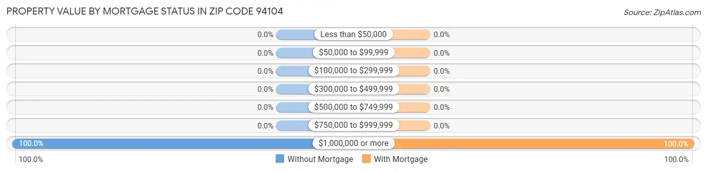 Property Value by Mortgage Status in Zip Code 94104