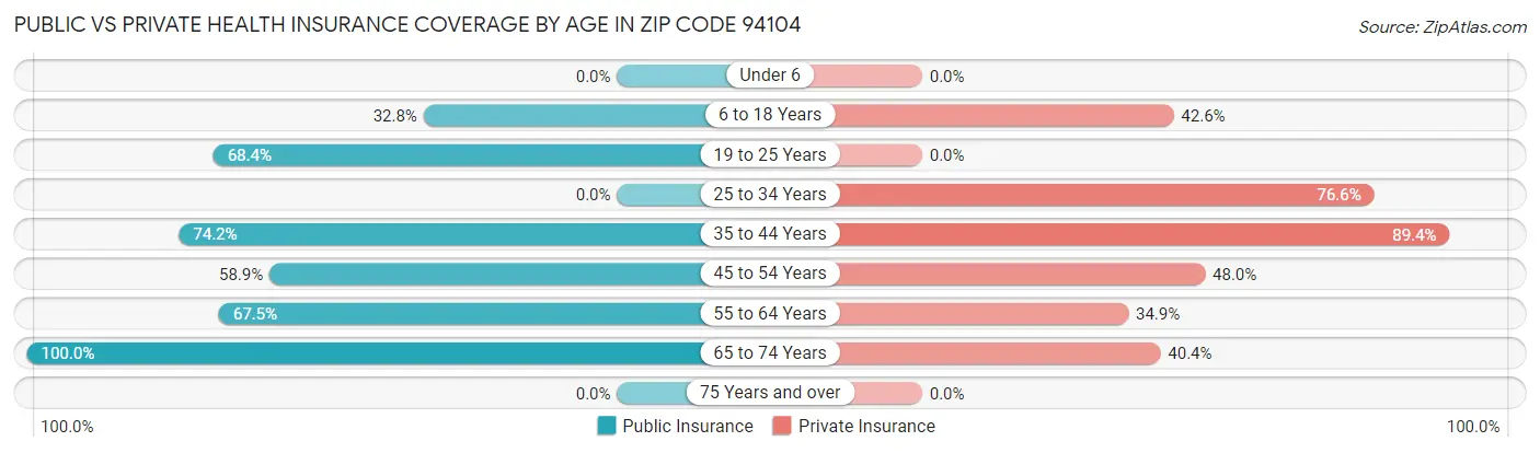 Public vs Private Health Insurance Coverage by Age in Zip Code 94104