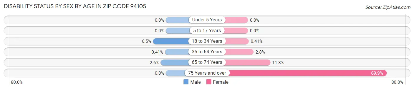 Disability Status by Sex by Age in Zip Code 94105