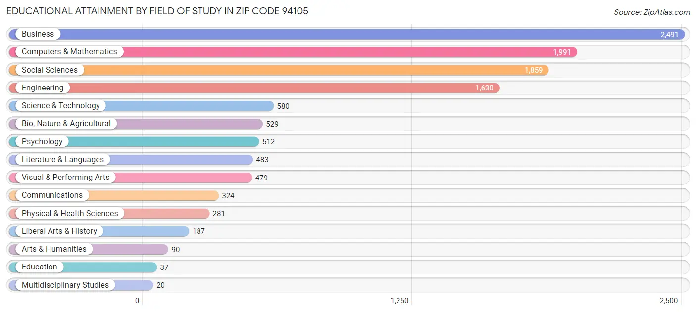 Educational Attainment by Field of Study in Zip Code 94105