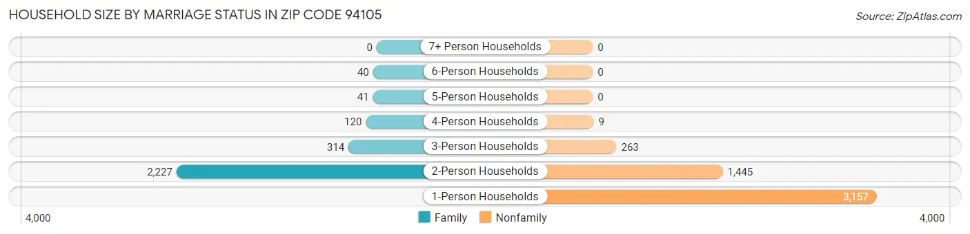 Household Size by Marriage Status in Zip Code 94105