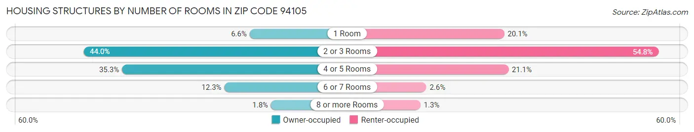 Housing Structures by Number of Rooms in Zip Code 94105