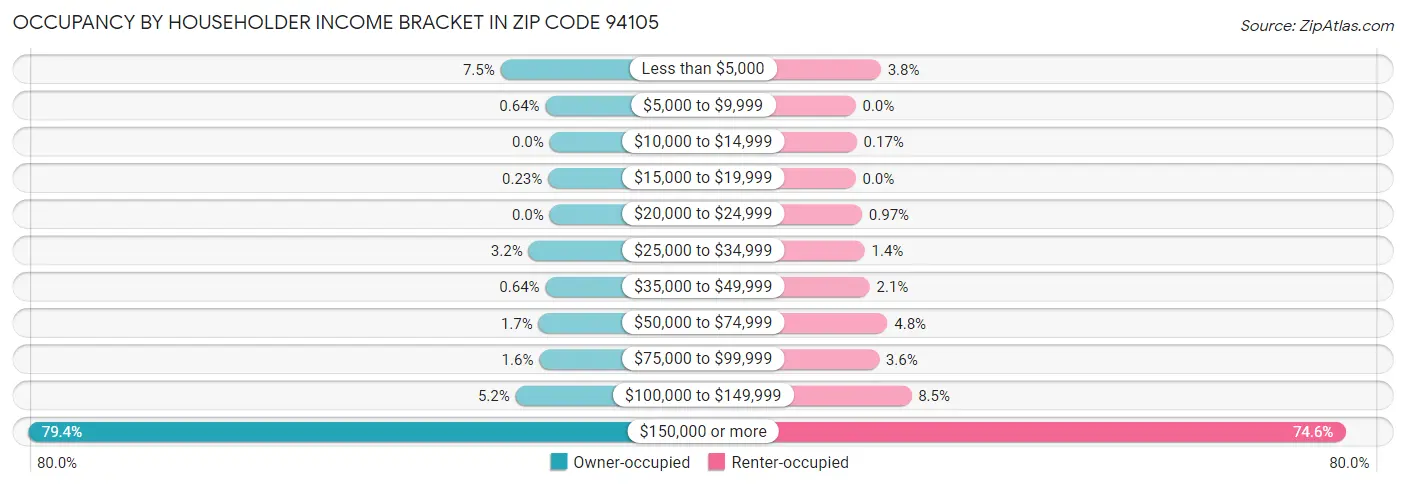 Occupancy by Householder Income Bracket in Zip Code 94105