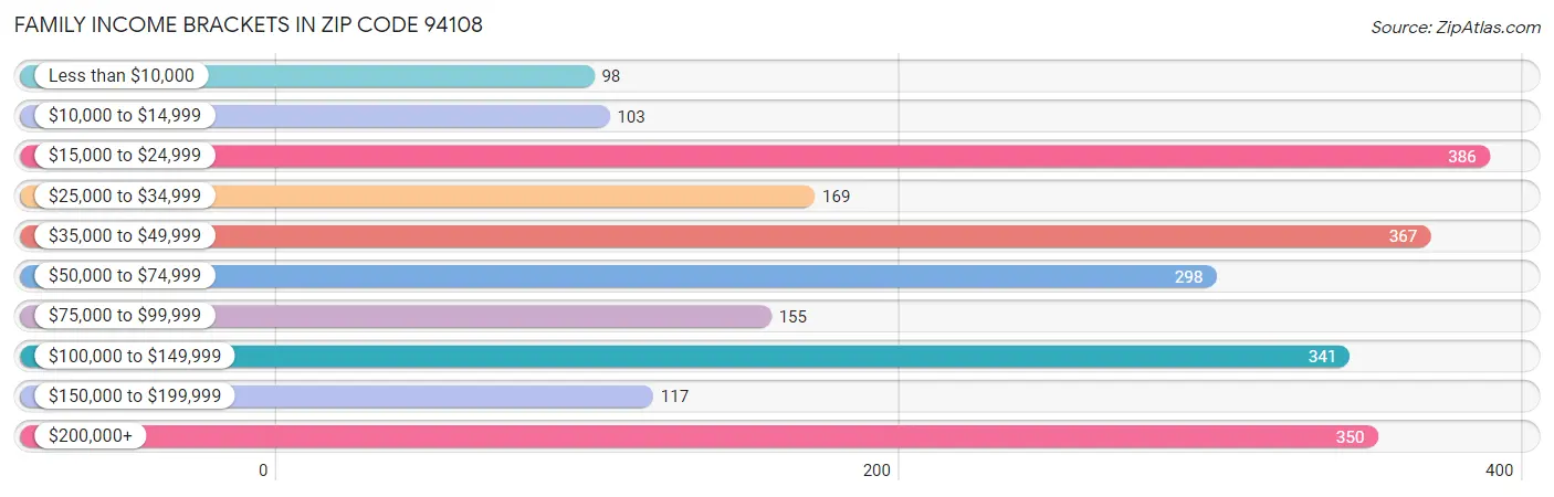 Family Income Brackets in Zip Code 94108