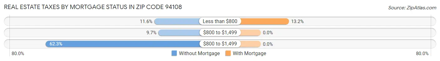 Real Estate Taxes by Mortgage Status in Zip Code 94108