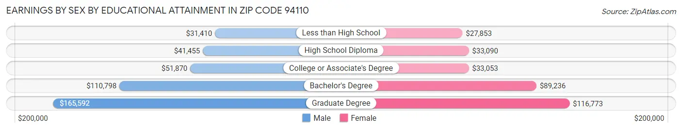 Earnings by Sex by Educational Attainment in Zip Code 94110