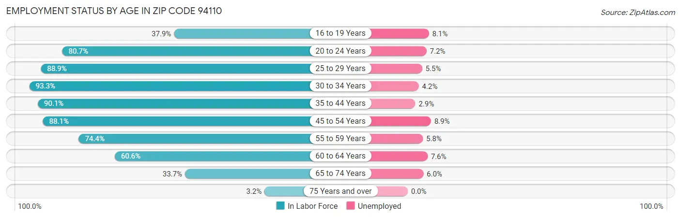Employment Status by Age in Zip Code 94110
