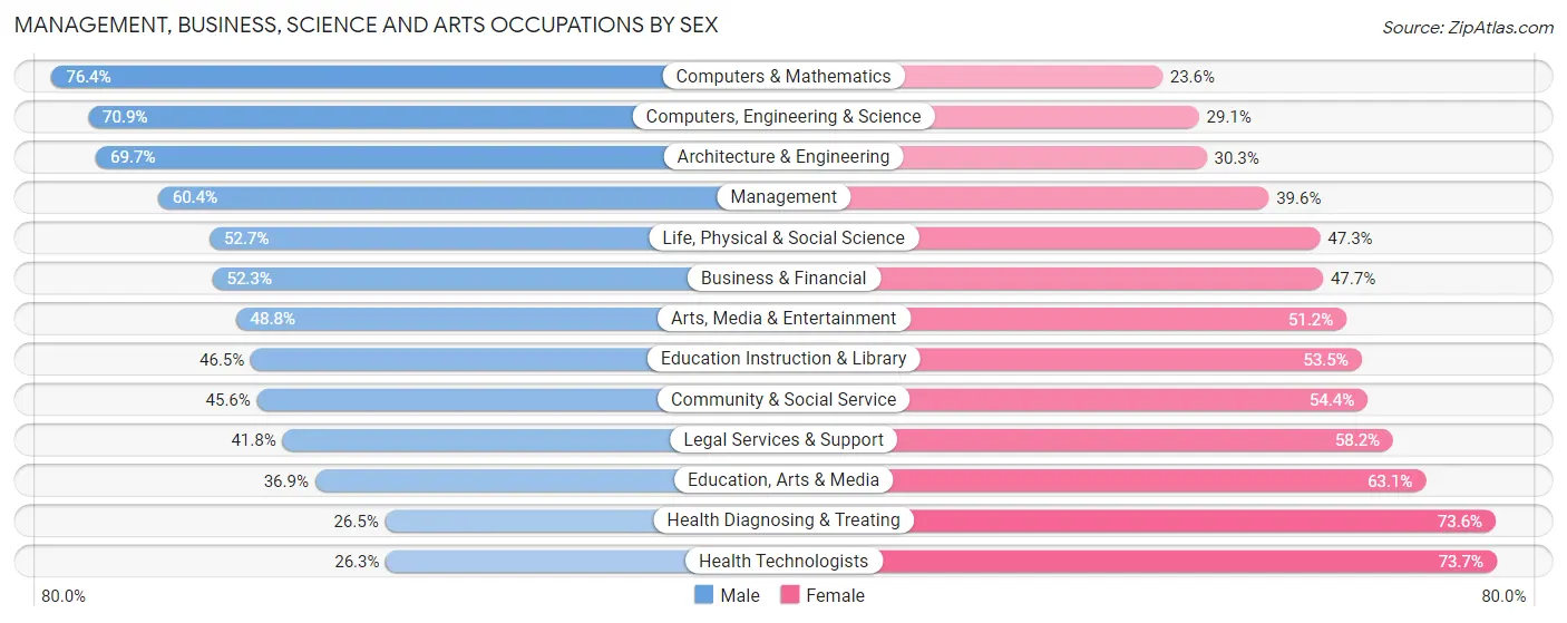 Management, Business, Science and Arts Occupations by Sex in Zip Code 94110