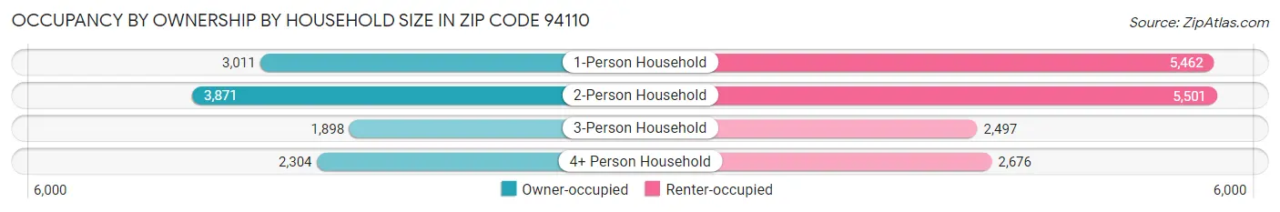 Occupancy by Ownership by Household Size in Zip Code 94110