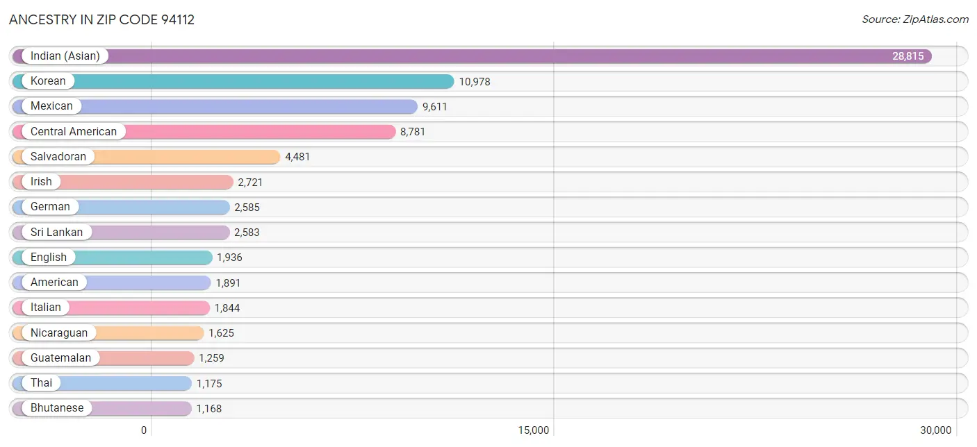 Ancestry in Zip Code 94112