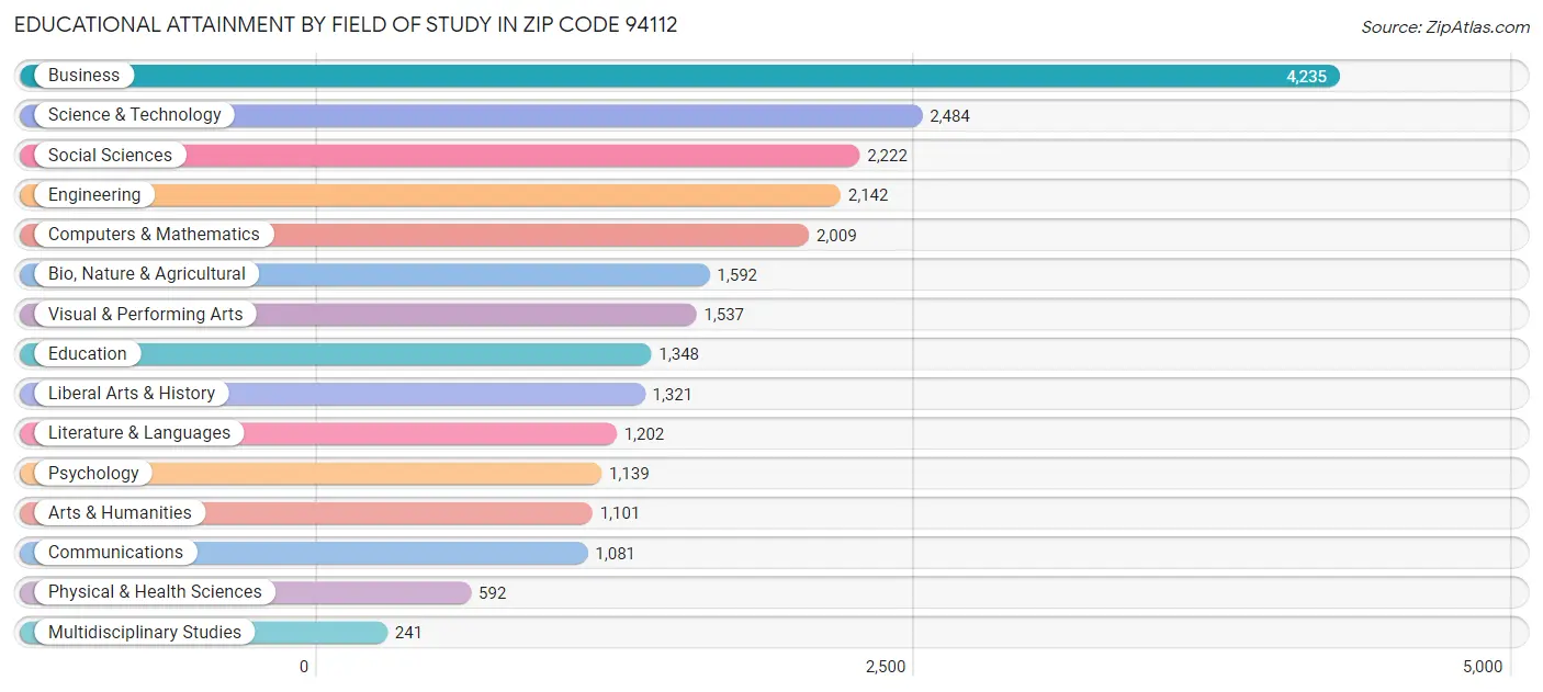 Educational Attainment by Field of Study in Zip Code 94112