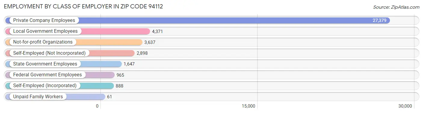 Employment by Class of Employer in Zip Code 94112