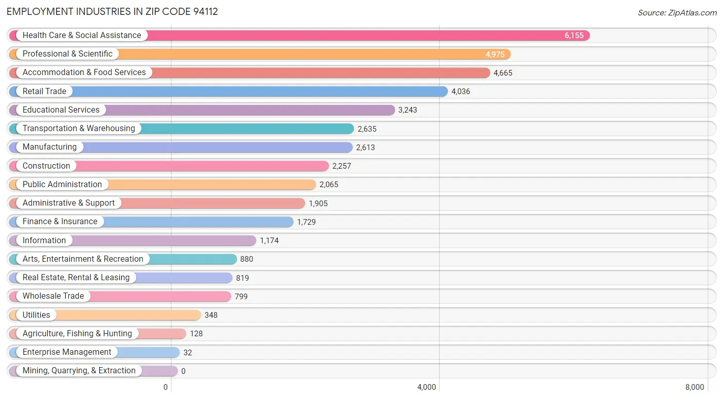 Employment Industries in Zip Code 94112